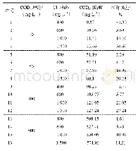 《表1 模拟水样在硫酸汞为0.1 g时的测试结果》