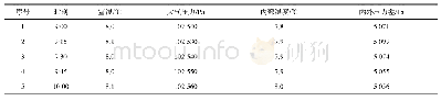 《表4 贯穿件加载试验后泄漏率检测试验数据表》