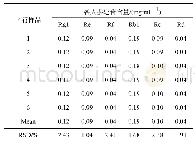 表4 重复性考察：一测多评法测定参附注射液中6种人参皂苷的含量