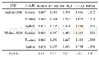 表1 0 不同色谱系统及色谱柱测得的相对保留值