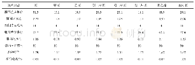 表4 甲醇中8组分苯系物溶液标准物质均匀性统计结果