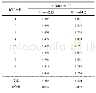 《表1 不同长度8.8级M12高强度螺栓标定结果对比》