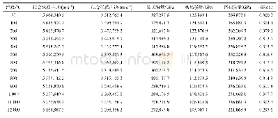 表1 不同温度下钼合金计算结果