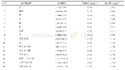 《表2 方法检出限和测定下限（n=7)》