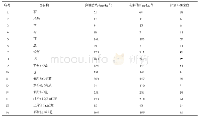 表4 标准样品检测结果（k=2)