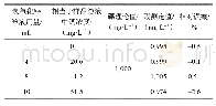 表2 干扰试验：固硼灰化-电感耦合等离子体原子发射光谱法测定高纯人造石墨中硼