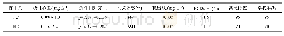 表1 UV测定TC和TCs的工作曲线、精密度、检出限和富集倍数