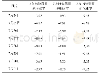 表4 观测点一各方向日变化速率表