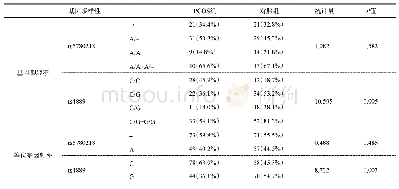表3 患者kiss-1基因rs5780218与rs4889多态性