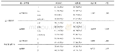 《表3 患者kiss-1基因rs5780218与rs4889多态性》