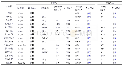 表2 抗生素初级生产者毒理数据与预测无效应浓度（PENCEcotox/PENCAMR)1)