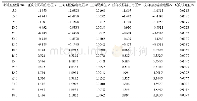 《表2 实验线性度实验数据》