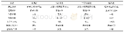 《表1 应力无损检测技术的比较》