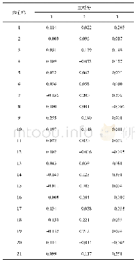 表7 主成分得分系数矩阵