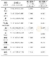 《表3 CMU/1近交系长爪沙鼠主要脏器系数与体质量的直线性关系》