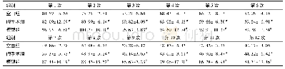 《表6 大鼠水迷宫潜伏期时间比较(±s,n=5)》