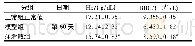 《表3 蒲滑散治疗前后蒲滑散对大鼠升高大鼠Hb、RBC的实验结果变化(±s,n=8)》