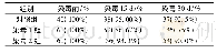 《表1 各组实验动物存活情况》