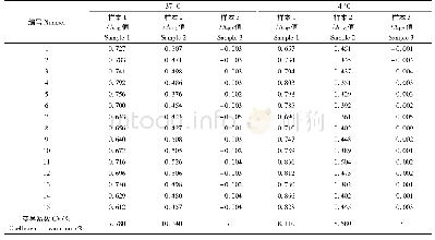 《表3 样本稳定性测定结果》