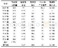 表4 2007—2018年《实验动物科学》期刊年度指标统计