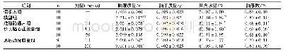 表2 逐瘀通脉胶囊对慢性低灌性脑缺血大鼠脑组织损伤的影响