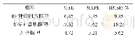 表1 各预测方法预测误差分析