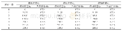 表2 不同位置处，磁铁质量为m=51.55 g，节线数n=2时轮盘共振频率