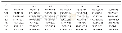 表1 ΔKp、ΔKi、ΔKd的模糊控制规则表