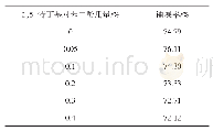 表3 2,5-特丁基对苯二酚用量影响[20]