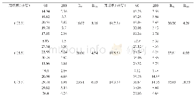 《表3 C、D磨煤机分离器挡板开度不同时煤粉细度的测量结果》