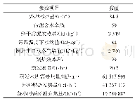 《表5 物料及热平衡计算：150 MW锅炉城市污泥掺烧性能试验研究》