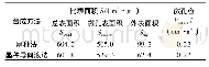 《表1 两种方法合成的SAPO-34分子筛的比表面积》