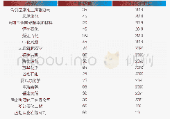 《表3 国内新增苯乙烯产能规划》