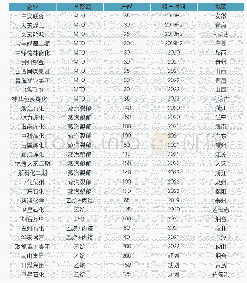 表2 2019～2022年国内乙烯新增产能（按工艺路线划分，万吨）