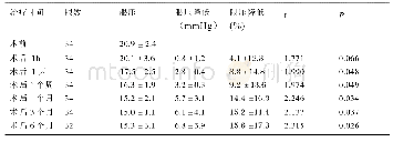 《表1 手术眼SLT术前后眼压的变化》