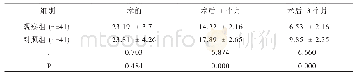 表1 两组患者术后眼压对比（±s,mmHg)