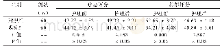 表3 两组的焦虑抑郁评分比较（分）