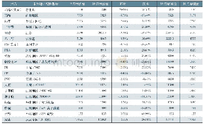 表1 2019年10月中国重点化工产品市场价格表
