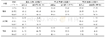 《表1 安庆水道不同分流格局前后各水道分流比变化》