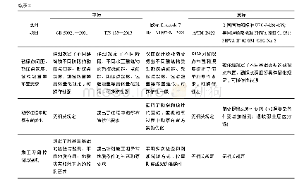 《表3 中标、欧标、美标勘察布置要求异同》