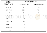 《表2 监利站各流量级年内平均出现时间》