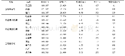 《表1 站点位置及潮汐参数》