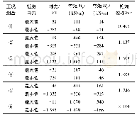 《表6 API法桩身内力计算结果》