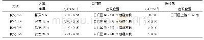 《表2 口门区拓宽各组方案通航水流条件对比vx》