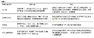 《表1 各种地基处理方法适用范围和特点》