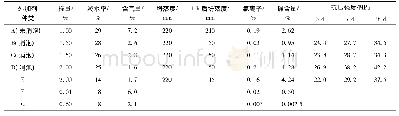 《表1 各种外加剂性能检测结果》