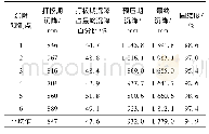 表2 最终沉降及固结度：滨州港直排式真空预压软基处理监测及检测效果