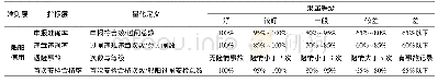 《表5 船舶过闸信用可量化指标隶属度等级划分》