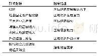 表1 影响荆州港吞吐量预测的主要影响指标