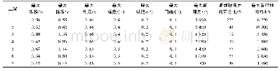 《表9 前7种生存工况最大船体位移、缆绳内力和系船柱内力》